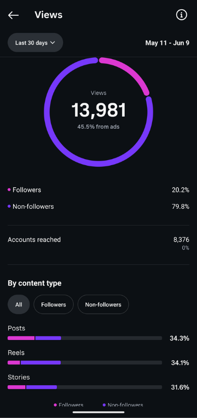 Statistiques Vues Instagram