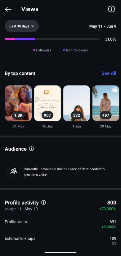 Statistiques Activité du Profil